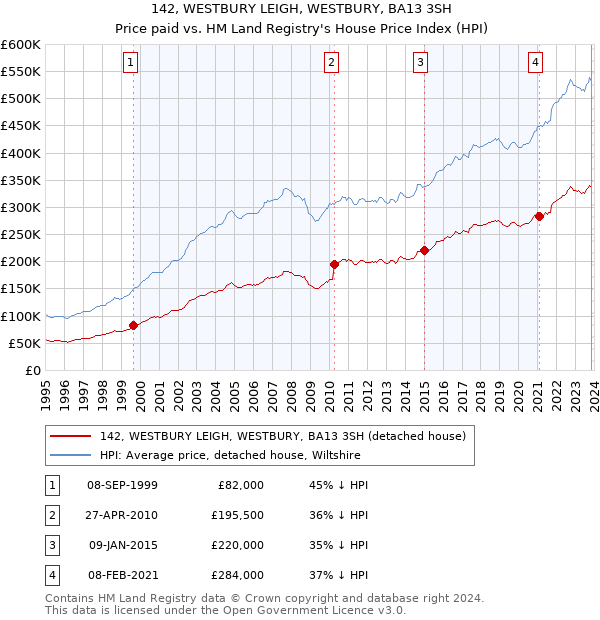142, WESTBURY LEIGH, WESTBURY, BA13 3SH: Price paid vs HM Land Registry's House Price Index