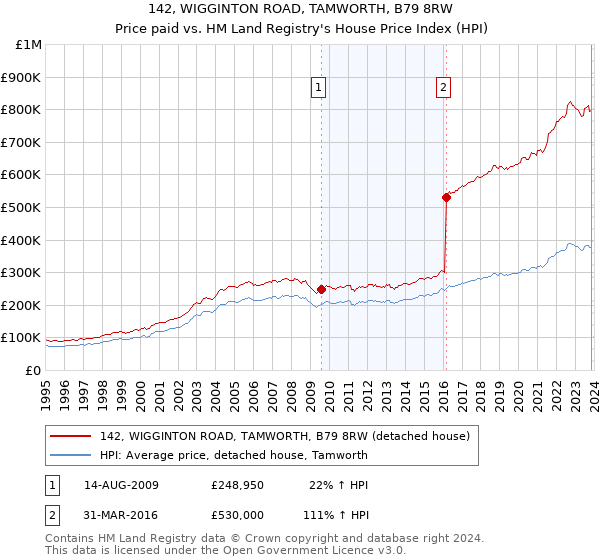 142, WIGGINTON ROAD, TAMWORTH, B79 8RW: Price paid vs HM Land Registry's House Price Index