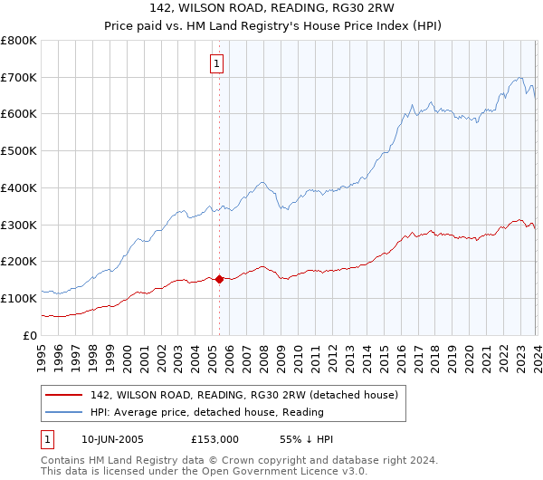 142, WILSON ROAD, READING, RG30 2RW: Price paid vs HM Land Registry's House Price Index
