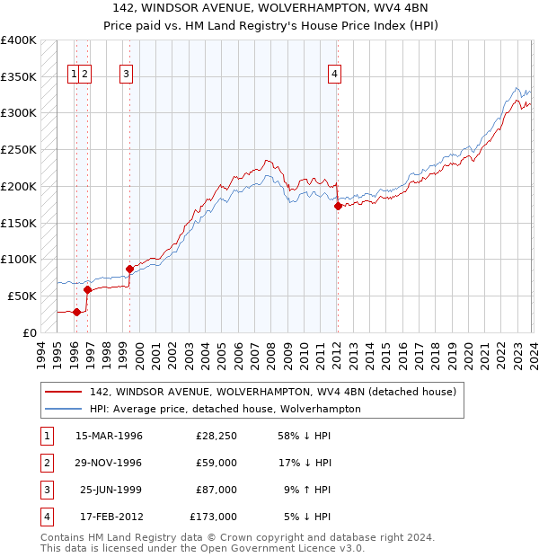 142, WINDSOR AVENUE, WOLVERHAMPTON, WV4 4BN: Price paid vs HM Land Registry's House Price Index
