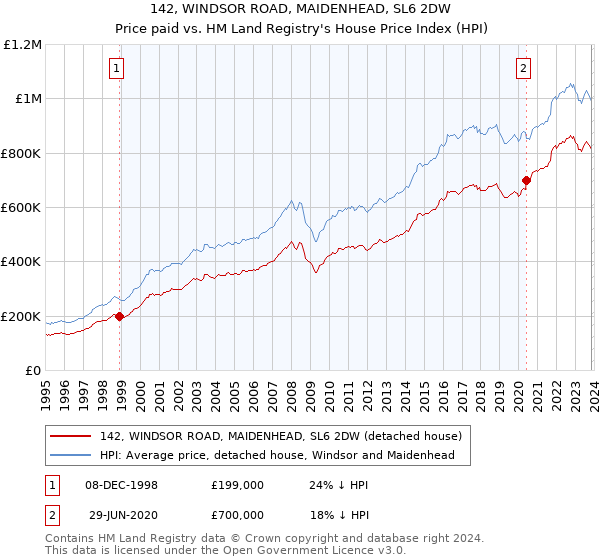 142, WINDSOR ROAD, MAIDENHEAD, SL6 2DW: Price paid vs HM Land Registry's House Price Index