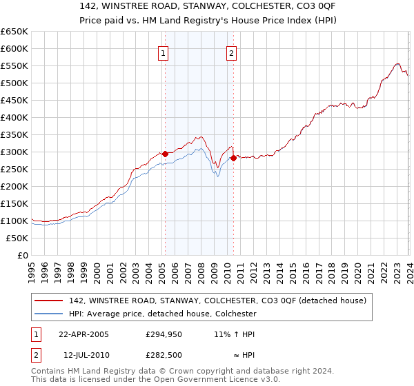 142, WINSTREE ROAD, STANWAY, COLCHESTER, CO3 0QF: Price paid vs HM Land Registry's House Price Index