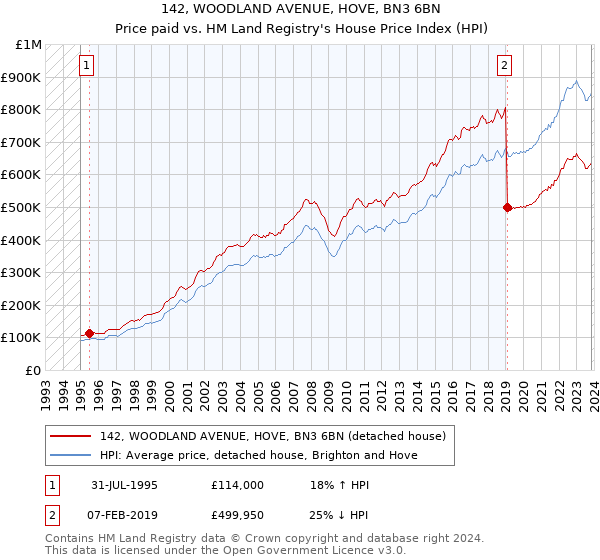 142, WOODLAND AVENUE, HOVE, BN3 6BN: Price paid vs HM Land Registry's House Price Index