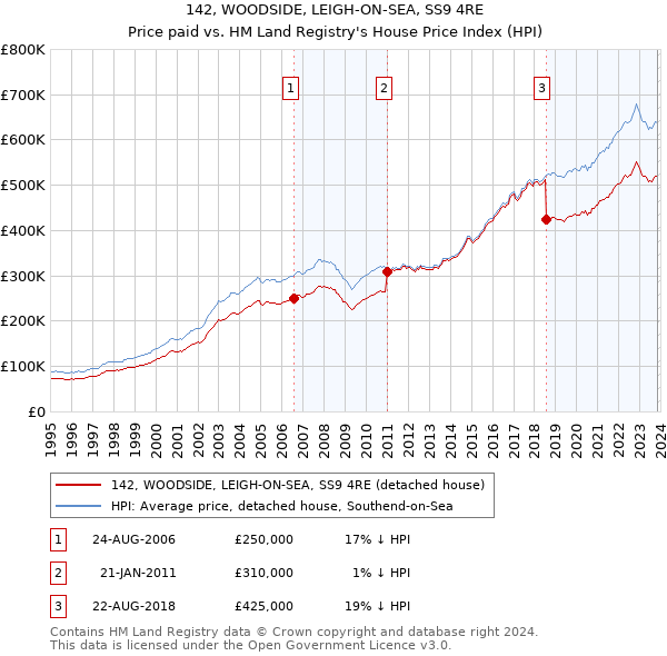 142, WOODSIDE, LEIGH-ON-SEA, SS9 4RE: Price paid vs HM Land Registry's House Price Index