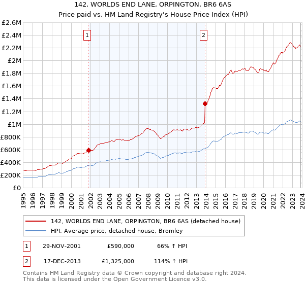 142, WORLDS END LANE, ORPINGTON, BR6 6AS: Price paid vs HM Land Registry's House Price Index