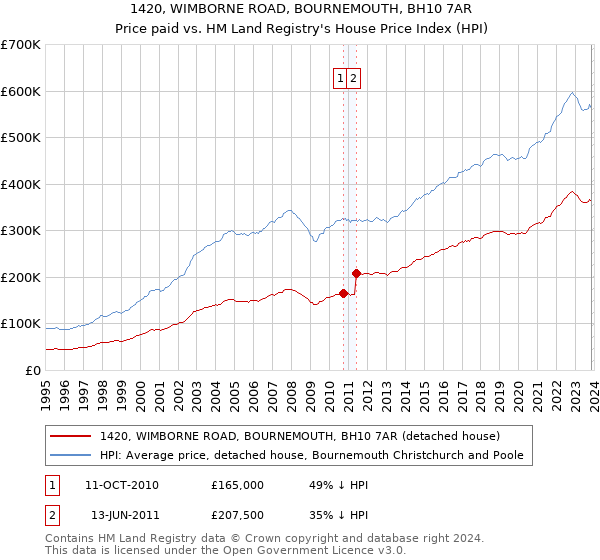 1420, WIMBORNE ROAD, BOURNEMOUTH, BH10 7AR: Price paid vs HM Land Registry's House Price Index