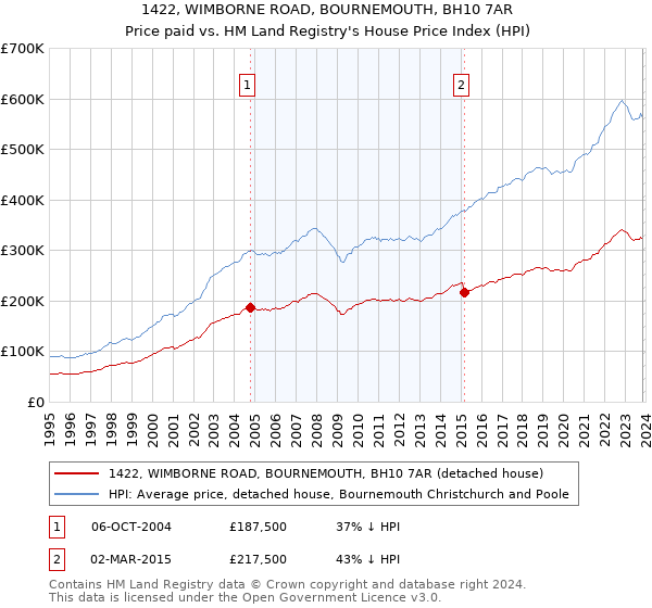 1422, WIMBORNE ROAD, BOURNEMOUTH, BH10 7AR: Price paid vs HM Land Registry's House Price Index
