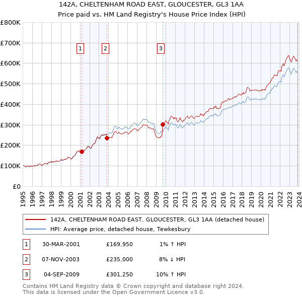 142A, CHELTENHAM ROAD EAST, GLOUCESTER, GL3 1AA: Price paid vs HM Land Registry's House Price Index