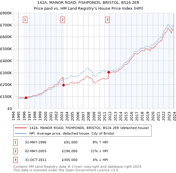 142A, MANOR ROAD, FISHPONDS, BRISTOL, BS16 2ER: Price paid vs HM Land Registry's House Price Index