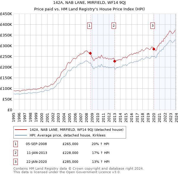 142A, NAB LANE, MIRFIELD, WF14 9QJ: Price paid vs HM Land Registry's House Price Index