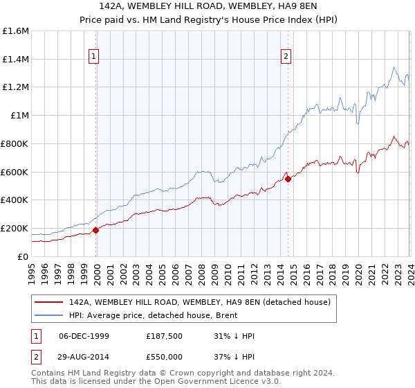 142A, WEMBLEY HILL ROAD, WEMBLEY, HA9 8EN: Price paid vs HM Land Registry's House Price Index
