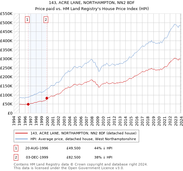 143, ACRE LANE, NORTHAMPTON, NN2 8DF: Price paid vs HM Land Registry's House Price Index