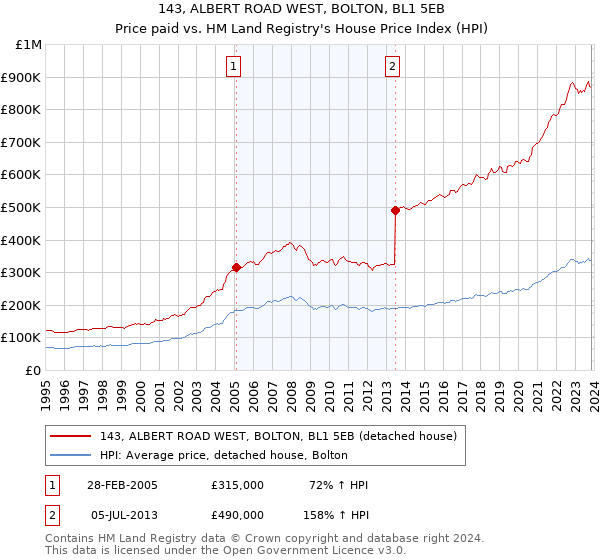 143, ALBERT ROAD WEST, BOLTON, BL1 5EB: Price paid vs HM Land Registry's House Price Index