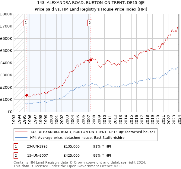 143, ALEXANDRA ROAD, BURTON-ON-TRENT, DE15 0JE: Price paid vs HM Land Registry's House Price Index