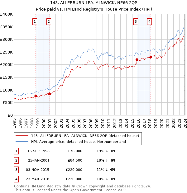 143, ALLERBURN LEA, ALNWICK, NE66 2QP: Price paid vs HM Land Registry's House Price Index