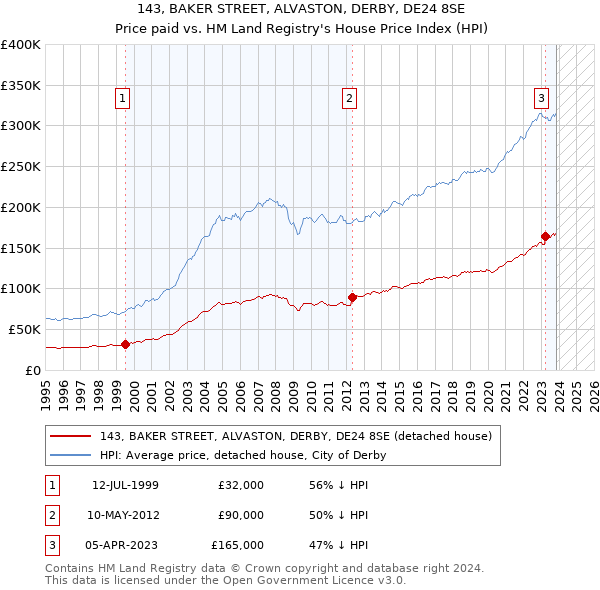 143, BAKER STREET, ALVASTON, DERBY, DE24 8SE: Price paid vs HM Land Registry's House Price Index