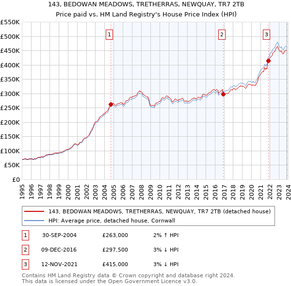 143, BEDOWAN MEADOWS, TRETHERRAS, NEWQUAY, TR7 2TB: Price paid vs HM Land Registry's House Price Index