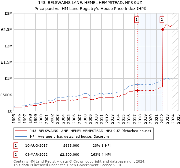 143, BELSWAINS LANE, HEMEL HEMPSTEAD, HP3 9UZ: Price paid vs HM Land Registry's House Price Index