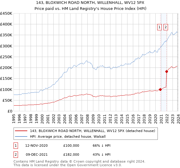 143, BLOXWICH ROAD NORTH, WILLENHALL, WV12 5PX: Price paid vs HM Land Registry's House Price Index