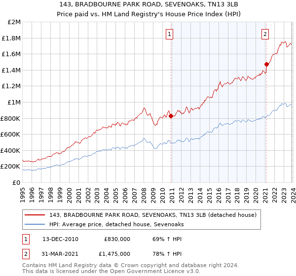 143, BRADBOURNE PARK ROAD, SEVENOAKS, TN13 3LB: Price paid vs HM Land Registry's House Price Index
