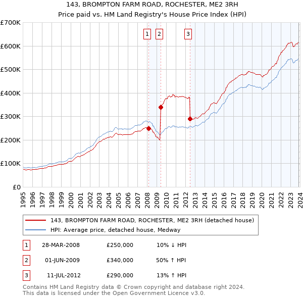 143, BROMPTON FARM ROAD, ROCHESTER, ME2 3RH: Price paid vs HM Land Registry's House Price Index