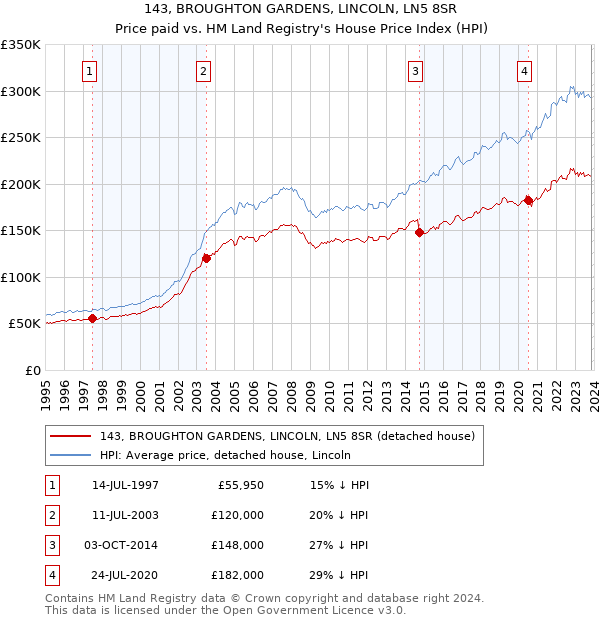 143, BROUGHTON GARDENS, LINCOLN, LN5 8SR: Price paid vs HM Land Registry's House Price Index