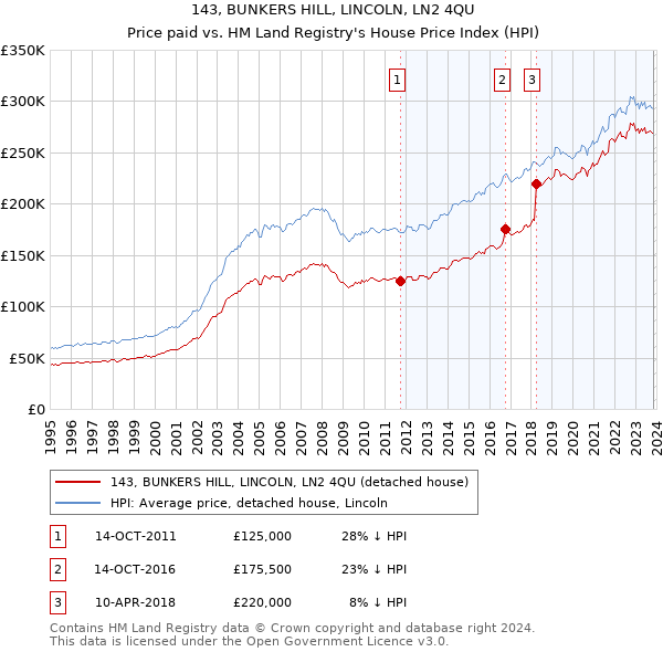 143, BUNKERS HILL, LINCOLN, LN2 4QU: Price paid vs HM Land Registry's House Price Index