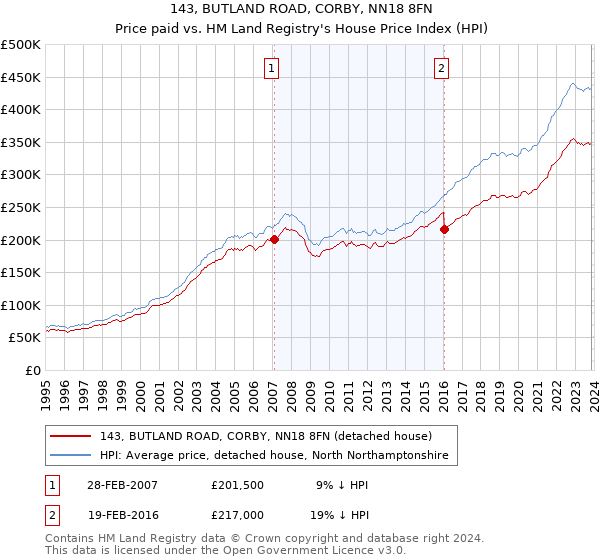 143, BUTLAND ROAD, CORBY, NN18 8FN: Price paid vs HM Land Registry's House Price Index