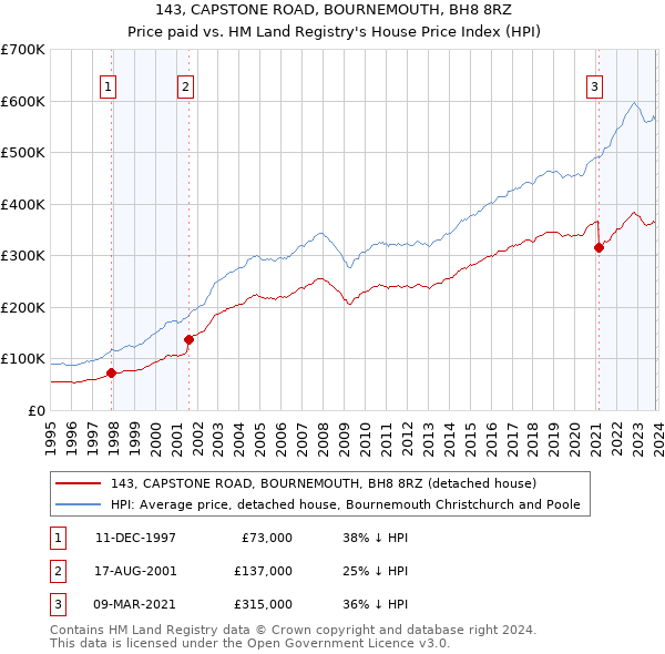 143, CAPSTONE ROAD, BOURNEMOUTH, BH8 8RZ: Price paid vs HM Land Registry's House Price Index