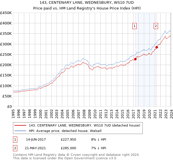 143, CENTENARY LANE, WEDNESBURY, WS10 7UD: Price paid vs HM Land Registry's House Price Index