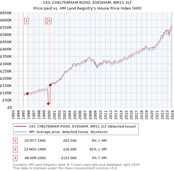 143, CHELTENHAM ROAD, EVESHAM, WR11 2LF: Price paid vs HM Land Registry's House Price Index