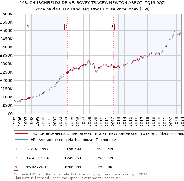143, CHURCHFIELDS DRIVE, BOVEY TRACEY, NEWTON ABBOT, TQ13 9QZ: Price paid vs HM Land Registry's House Price Index
