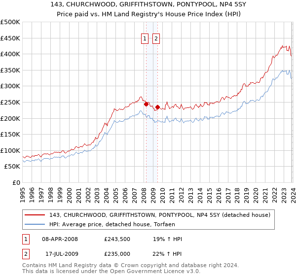 143, CHURCHWOOD, GRIFFITHSTOWN, PONTYPOOL, NP4 5SY: Price paid vs HM Land Registry's House Price Index