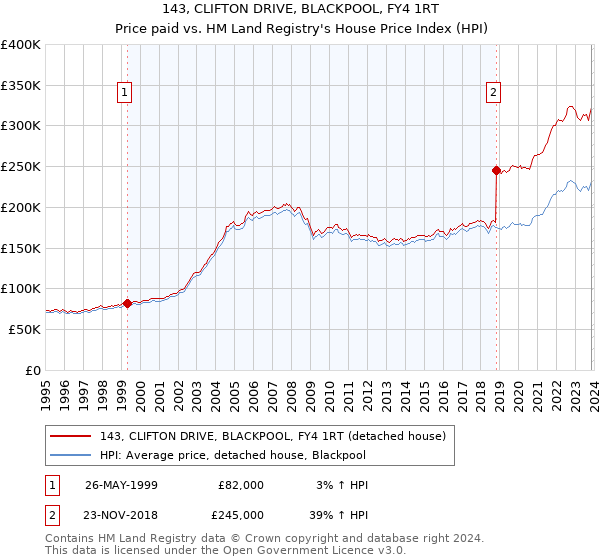 143, CLIFTON DRIVE, BLACKPOOL, FY4 1RT: Price paid vs HM Land Registry's House Price Index