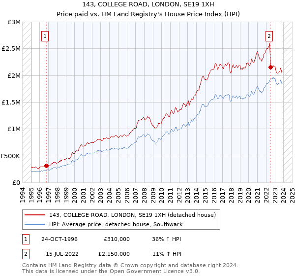 143, COLLEGE ROAD, LONDON, SE19 1XH: Price paid vs HM Land Registry's House Price Index