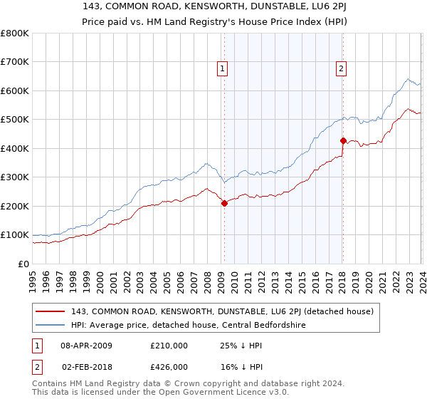 143, COMMON ROAD, KENSWORTH, DUNSTABLE, LU6 2PJ: Price paid vs HM Land Registry's House Price Index