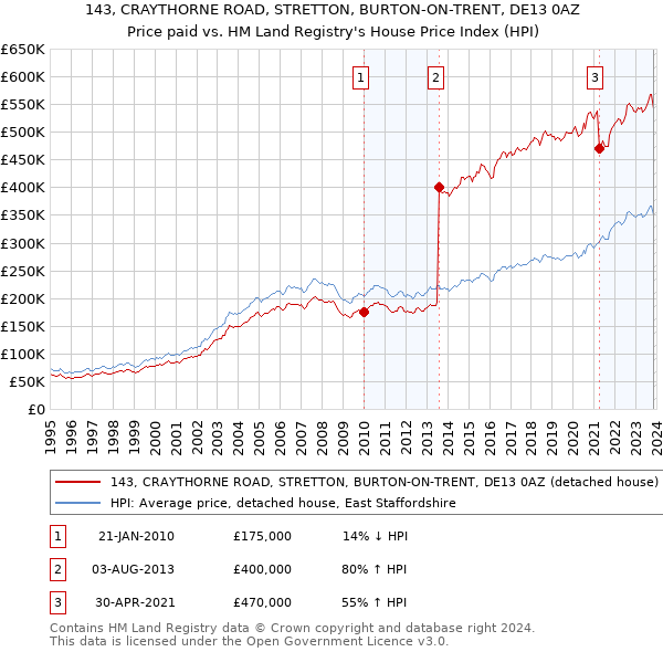 143, CRAYTHORNE ROAD, STRETTON, BURTON-ON-TRENT, DE13 0AZ: Price paid vs HM Land Registry's House Price Index