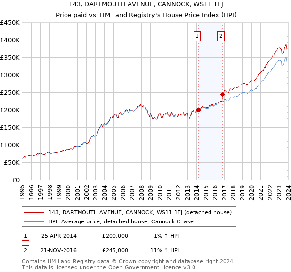 143, DARTMOUTH AVENUE, CANNOCK, WS11 1EJ: Price paid vs HM Land Registry's House Price Index