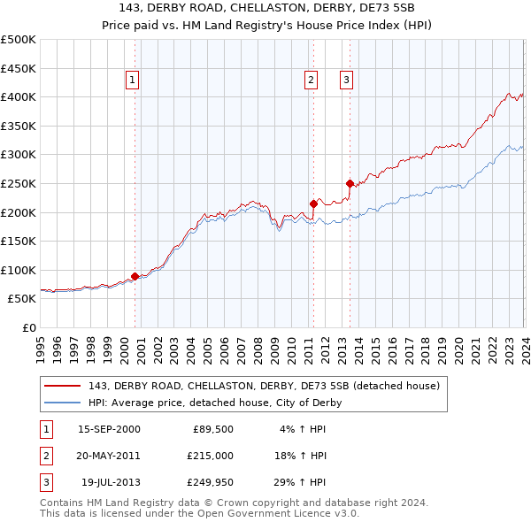 143, DERBY ROAD, CHELLASTON, DERBY, DE73 5SB: Price paid vs HM Land Registry's House Price Index