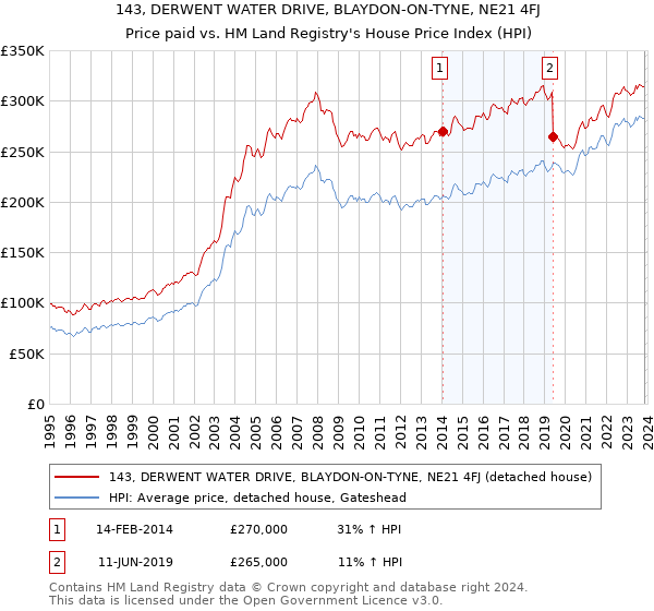 143, DERWENT WATER DRIVE, BLAYDON-ON-TYNE, NE21 4FJ: Price paid vs HM Land Registry's House Price Index