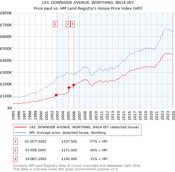 143, DOWNSIDE AVENUE, WORTHING, BN14 0EY: Price paid vs HM Land Registry's House Price Index