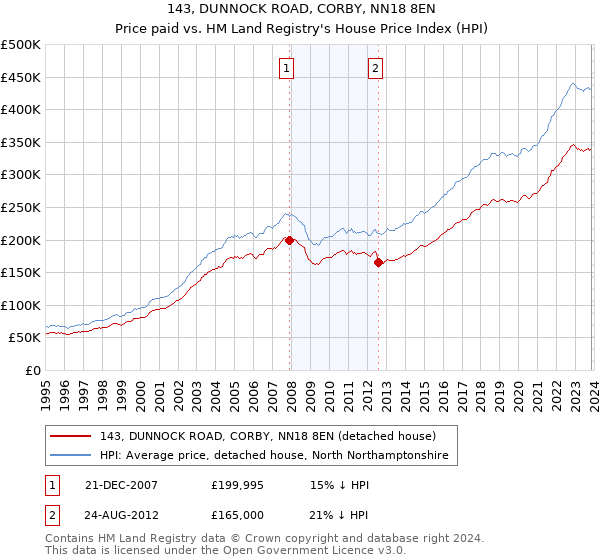 143, DUNNOCK ROAD, CORBY, NN18 8EN: Price paid vs HM Land Registry's House Price Index
