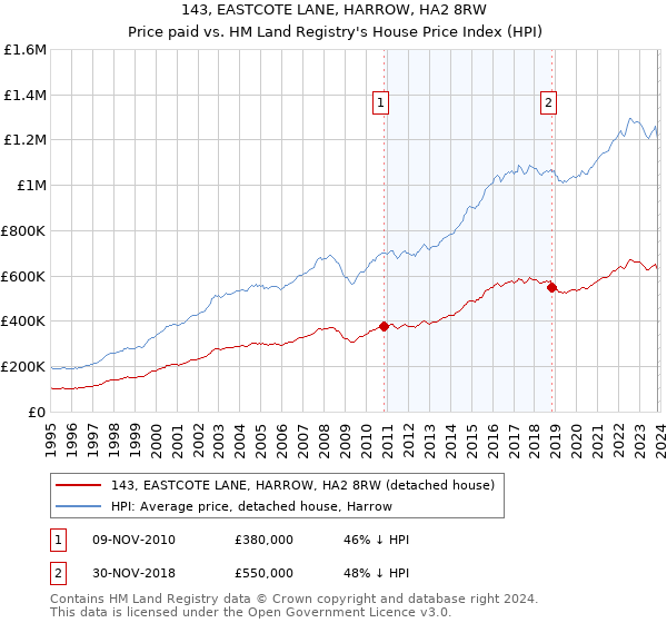 143, EASTCOTE LANE, HARROW, HA2 8RW: Price paid vs HM Land Registry's House Price Index