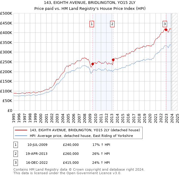 143, EIGHTH AVENUE, BRIDLINGTON, YO15 2LY: Price paid vs HM Land Registry's House Price Index