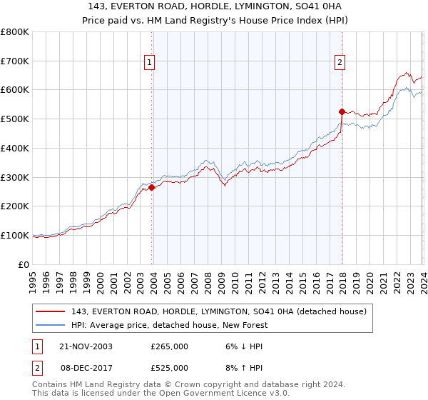 143, EVERTON ROAD, HORDLE, LYMINGTON, SO41 0HA: Price paid vs HM Land Registry's House Price Index