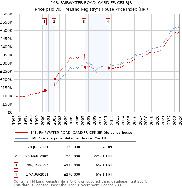 143, FAIRWATER ROAD, CARDIFF, CF5 3JR: Price paid vs HM Land Registry's House Price Index