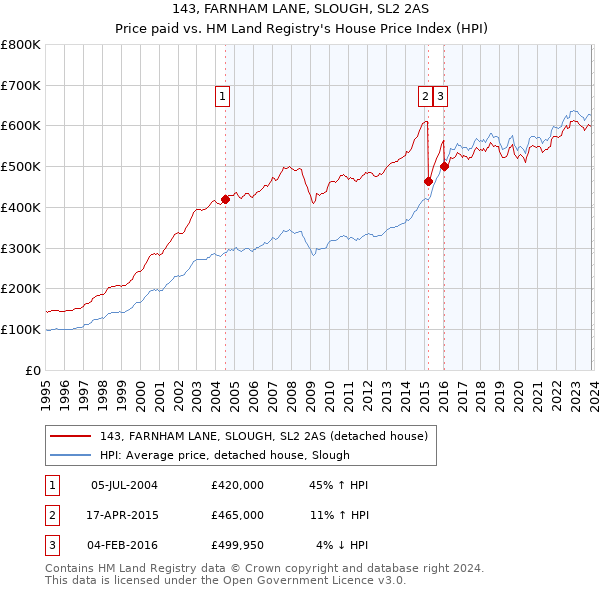 143, FARNHAM LANE, SLOUGH, SL2 2AS: Price paid vs HM Land Registry's House Price Index