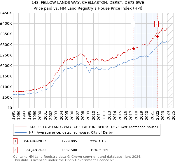 143, FELLOW LANDS WAY, CHELLASTON, DERBY, DE73 6WE: Price paid vs HM Land Registry's House Price Index