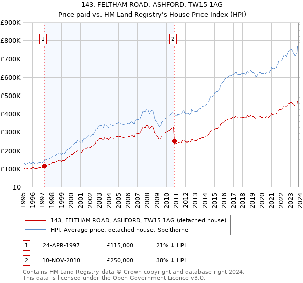143, FELTHAM ROAD, ASHFORD, TW15 1AG: Price paid vs HM Land Registry's House Price Index