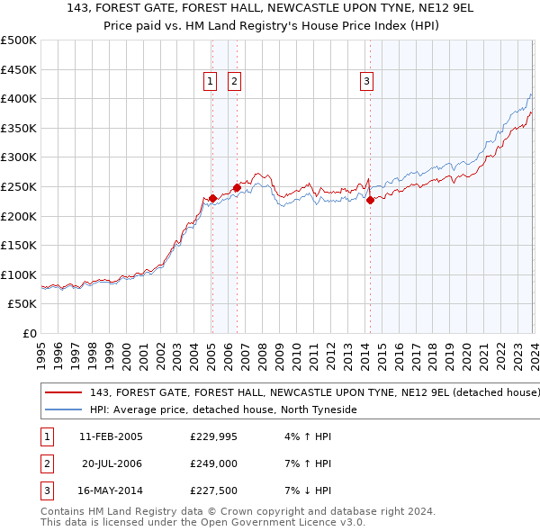 143, FOREST GATE, FOREST HALL, NEWCASTLE UPON TYNE, NE12 9EL: Price paid vs HM Land Registry's House Price Index